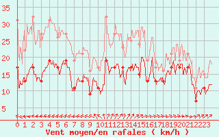 Courbe de la force du vent pour Cap Ferret (33)