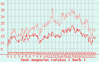 Courbe de la force du vent pour Caen (14)