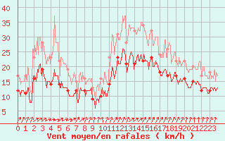 Courbe de la force du vent pour Rochefort Saint-Agnant (17)