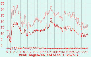 Courbe de la force du vent pour Le Chteau-d