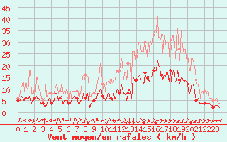 Courbe de la force du vent pour Dax (40)