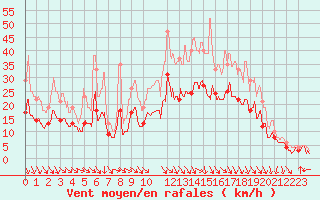 Courbe de la force du vent pour Lille (59)