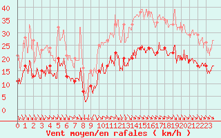 Courbe de la force du vent pour Cap Ferret (33)