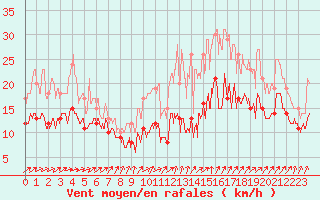 Courbe de la force du vent pour Rouen (76)