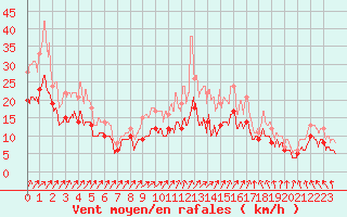 Courbe de la force du vent pour Chteauroux (36)
