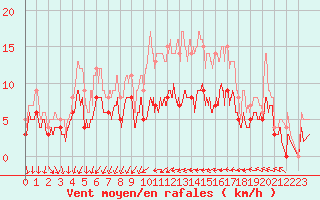 Courbe de la force du vent pour Chartres (28)