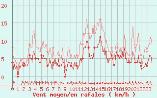 Courbe de la force du vent pour Toulouse-Francazal (31)