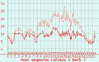 Courbe de la force du vent pour Dijon / Longvic (21)