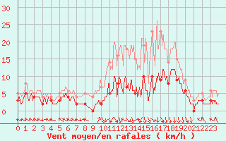 Courbe de la force du vent pour Epinal (88)