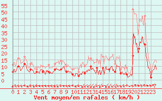 Courbe de la force du vent pour Le Houga (32)