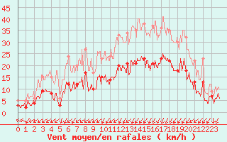 Courbe de la force du vent pour Longueville (50)