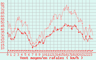 Courbe de la force du vent pour Ile Rousse (2B)