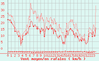 Courbe de la force du vent pour Ile du Levant (83)