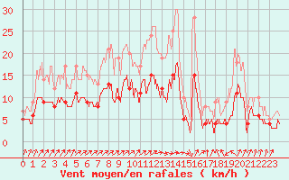 Courbe de la force du vent pour Savigny sur Clairis (89)