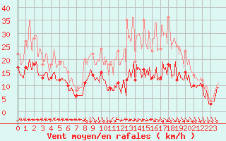 Courbe de la force du vent pour Chteauroux (36)