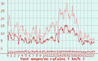 Courbe de la force du vent pour Mende - Chabrits (48)