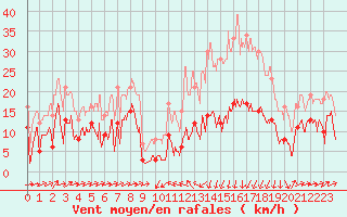 Courbe de la force du vent pour Formigures (66)