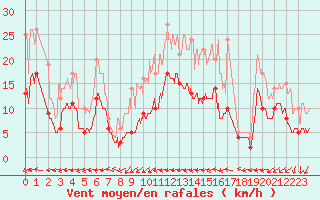 Courbe de la force du vent pour Melun (77)