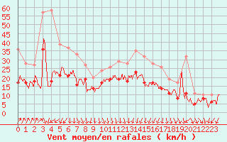 Courbe de la force du vent pour Valence (26)