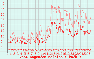 Courbe de la force du vent pour Nancy - Essey (54)