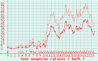 Courbe de la force du vent pour Salon-de-Provence (13)