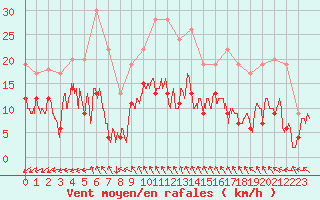 Courbe de la force du vent pour Salon-de-Provence (13)