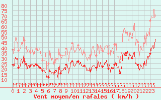 Courbe de la force du vent pour Lyon - Bron (69)