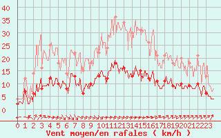 Courbe de la force du vent pour Auch (32)