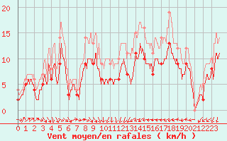 Courbe de la force du vent pour Reims-Prunay (51)