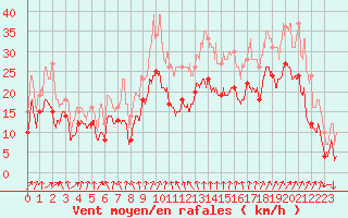 Courbe de la force du vent pour Cagnano (2B)