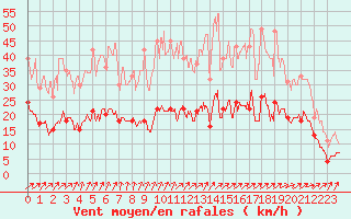 Courbe de la force du vent pour Saint-Martin-du-Mont (21)