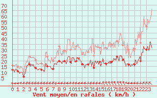 Courbe de la force du vent pour Aurillac (15)