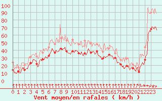 Courbe de la force du vent pour Mont-Aigoual (30)