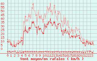 Courbe de la force du vent pour Marignane (13)