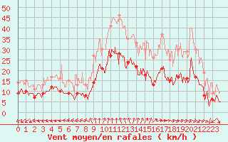 Courbe de la force du vent pour Limoges (87)