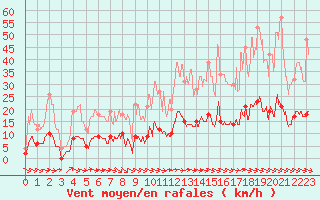 Courbe de la force du vent pour Lran (09)