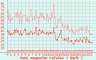 Courbe de la force du vent pour Ile de Groix (56)