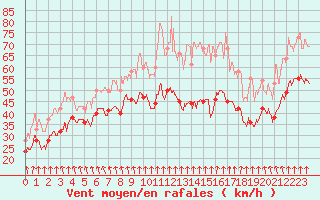 Courbe de la force du vent pour Mont-Aigoual (30)