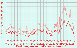 Courbe de la force du vent pour Saint-Priv (89)