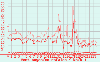 Courbe de la force du vent pour Metz-Nancy-Lorraine (57)