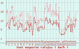 Courbe de la force du vent pour Guret Saint-Laurent (23)
