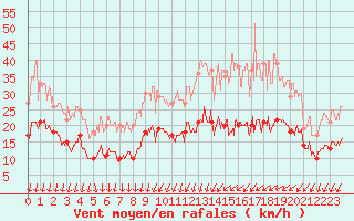 Courbe de la force du vent pour Le Mans (72)