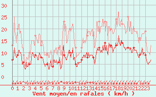 Courbe de la force du vent pour Angers-Beaucouz (49)