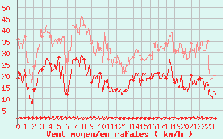 Courbe de la force du vent pour Cap Corse (2B)