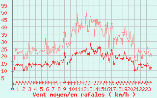 Courbe de la force du vent pour Laval (53)
