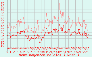 Courbe de la force du vent pour Lille (59)