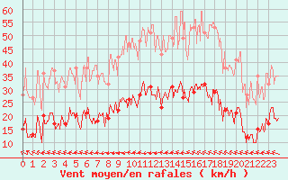 Courbe de la force du vent pour Cornus (12)