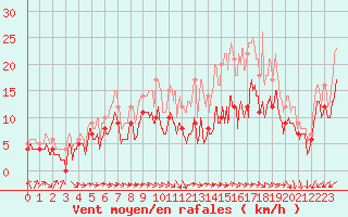 Courbe de la force du vent pour Avord (18)