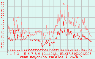 Courbe de la force du vent pour Millau - Soulobres (12)