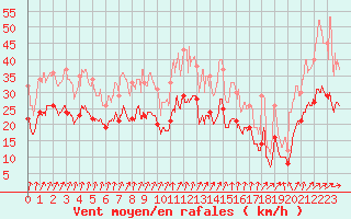 Courbe de la force du vent pour Troyes (10)